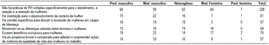 Presença/ausência de práticas de RH e composição de homens e mulheres nas empresas