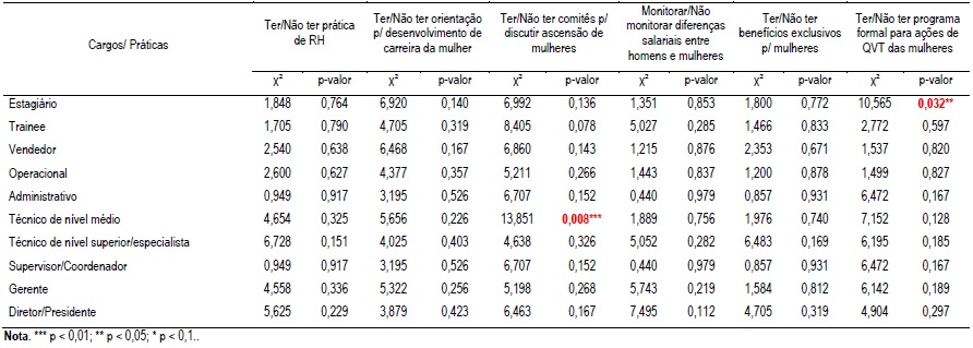 Análise de Correspondência Simples (ANACOR) – Porcentagem de mulheres nos cargos e práticas de RH