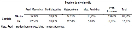 Presença/ausência da prática de RH “comitês para discutir a ascensão de mulheres” e a classificação de gênero no cargo de técnico de nível médio