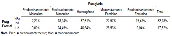 Presença/ausência da prática de RH “programa formal e estruturado para debater e empreender ações de melhoria da qualidade de vida das mulheres no trabalho” e a classificação de gênero no cargo de estagiário