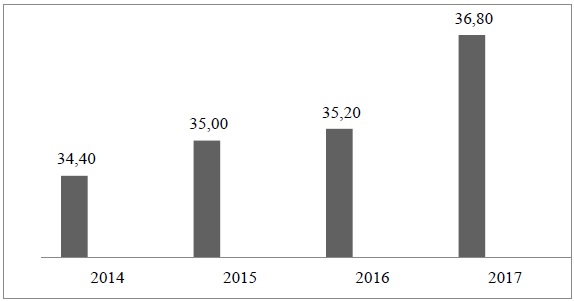 Arrecadação de ICMS do Estado Tupiniquim de 2014 a 2017 em Bilhões de Reais