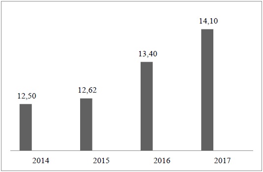 Arrecadação de ICMS do Estado de São Paulo em Trilhões de Reais