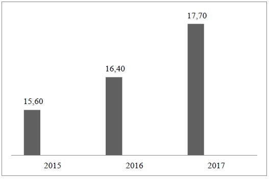 Arrecadação de ICMS do Estado da Bahia em Bilhões de Reais