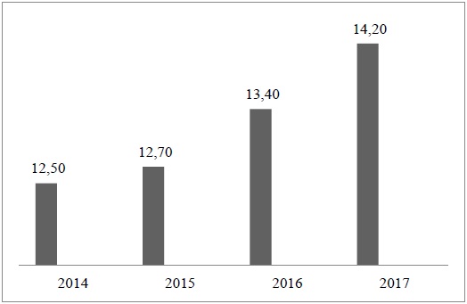 Arrecadação de ICMS do Estado de Pernambuco em Bilhões de Reais
