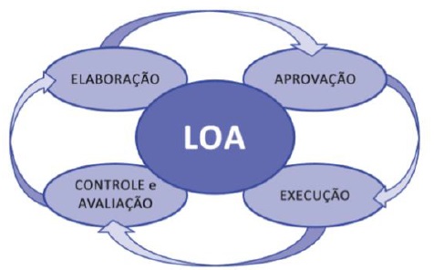 Ciclo da LOA