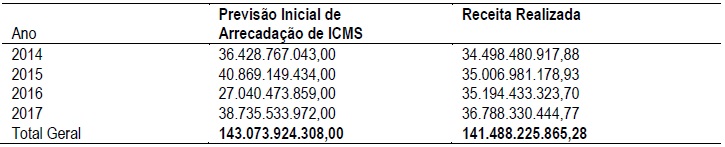 Previsão de Arrecadação e Receita de ICMS Arrecadada do Estado Tupiniquim