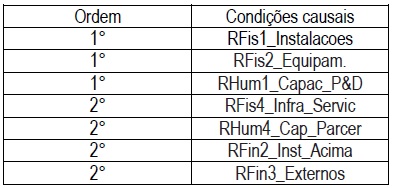 Condies causais selecionadas para anlise do insucesso das redes