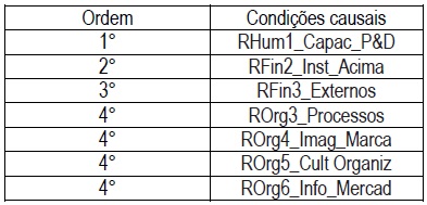Condies causais selecionadas para anlise do sucesso das redes