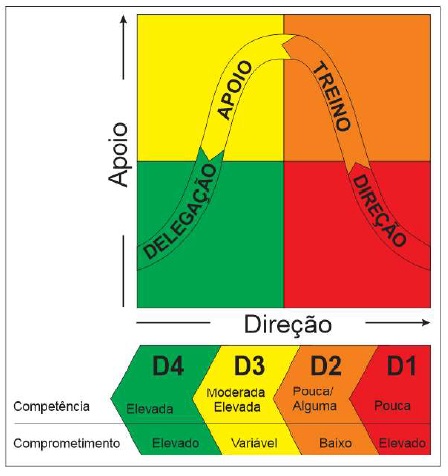 Os quatro estilos de liderana