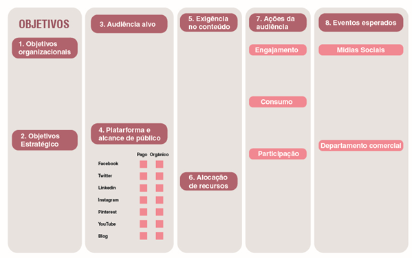 Social Media Canvas para uso pelos alunos.