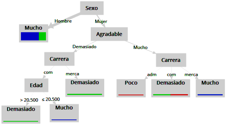 Modelo predictivo 3 sobre la aplicación Alcula.