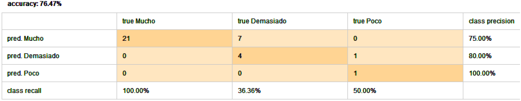 Exactitud del modelo predictivo 3.