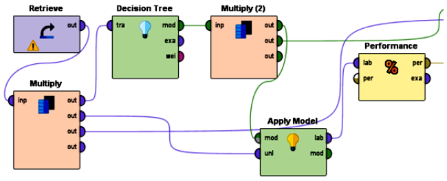 Construcción de los modelos predictivos en la herramienta Rapidminer.