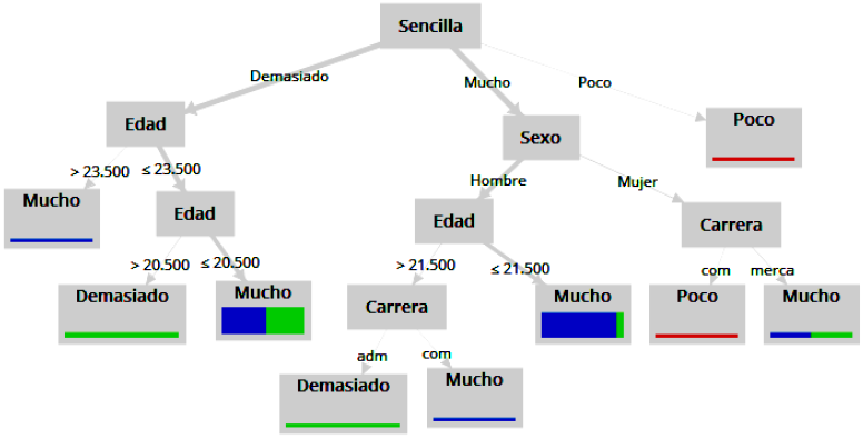 Modelo predictivo 1 sobre la aplicación Alcula.