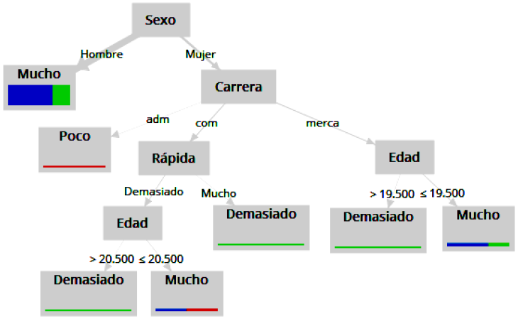 Modelo predictivo 2 sobre la aplicación Alcula.