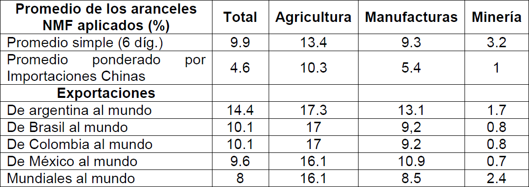 Derechos de importación de China, 2013