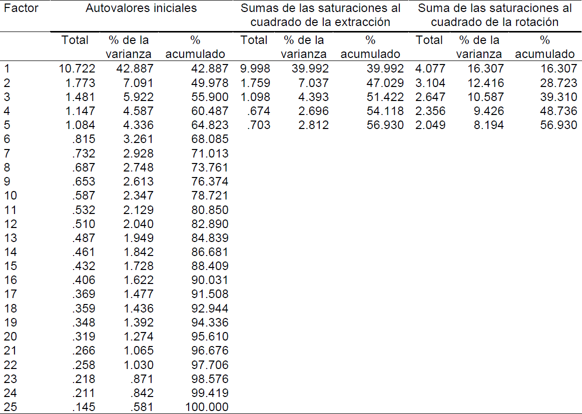 Varianza Total Explicada