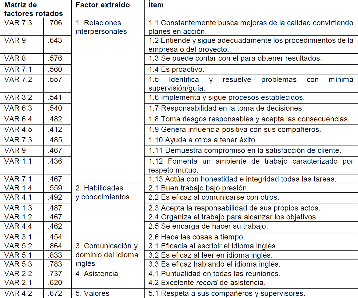 Matriz de factores rotados y propuesta de mejora para el instrumento.