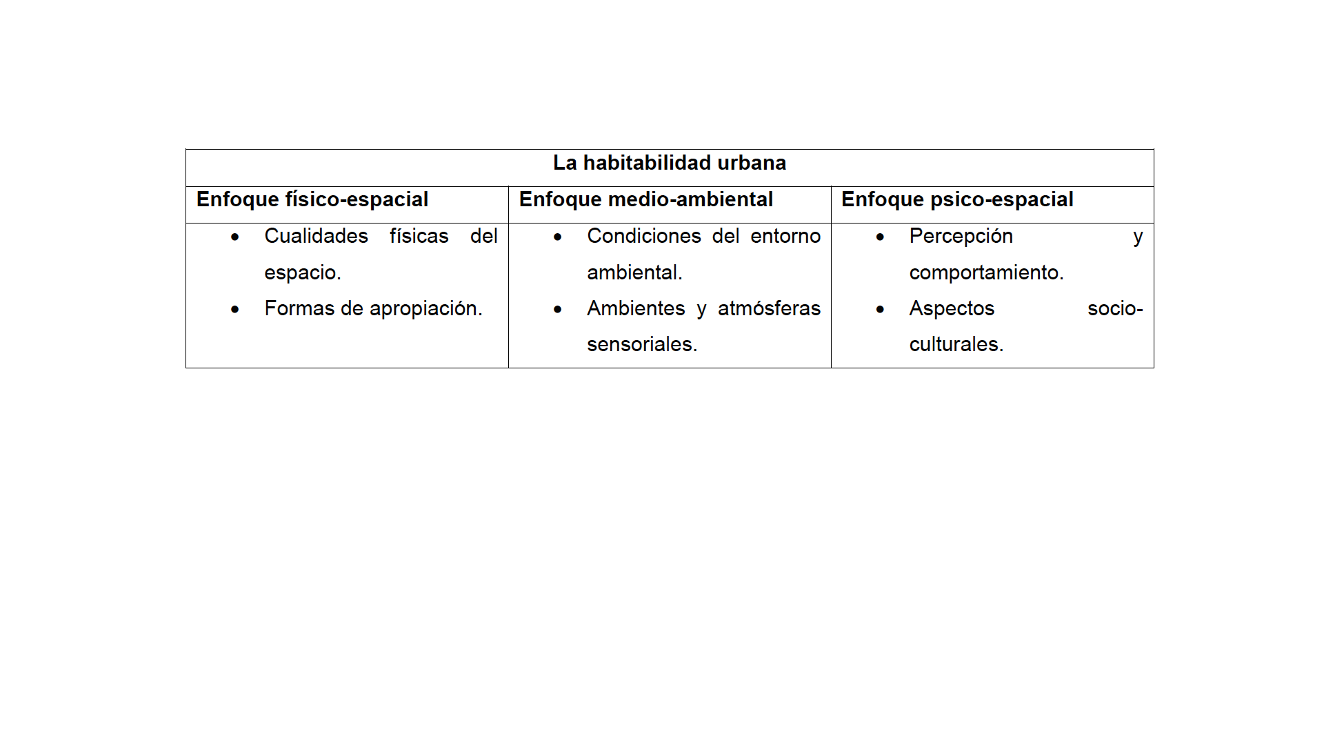 Propuesta de enfoques sobre la
habitabilidad urbana.