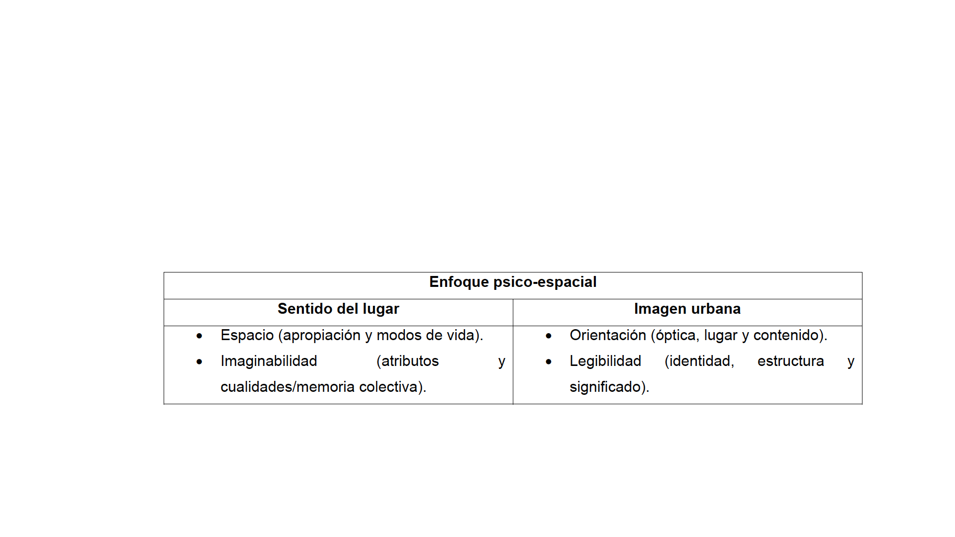 Propuesta del enfoque psico-espacial.