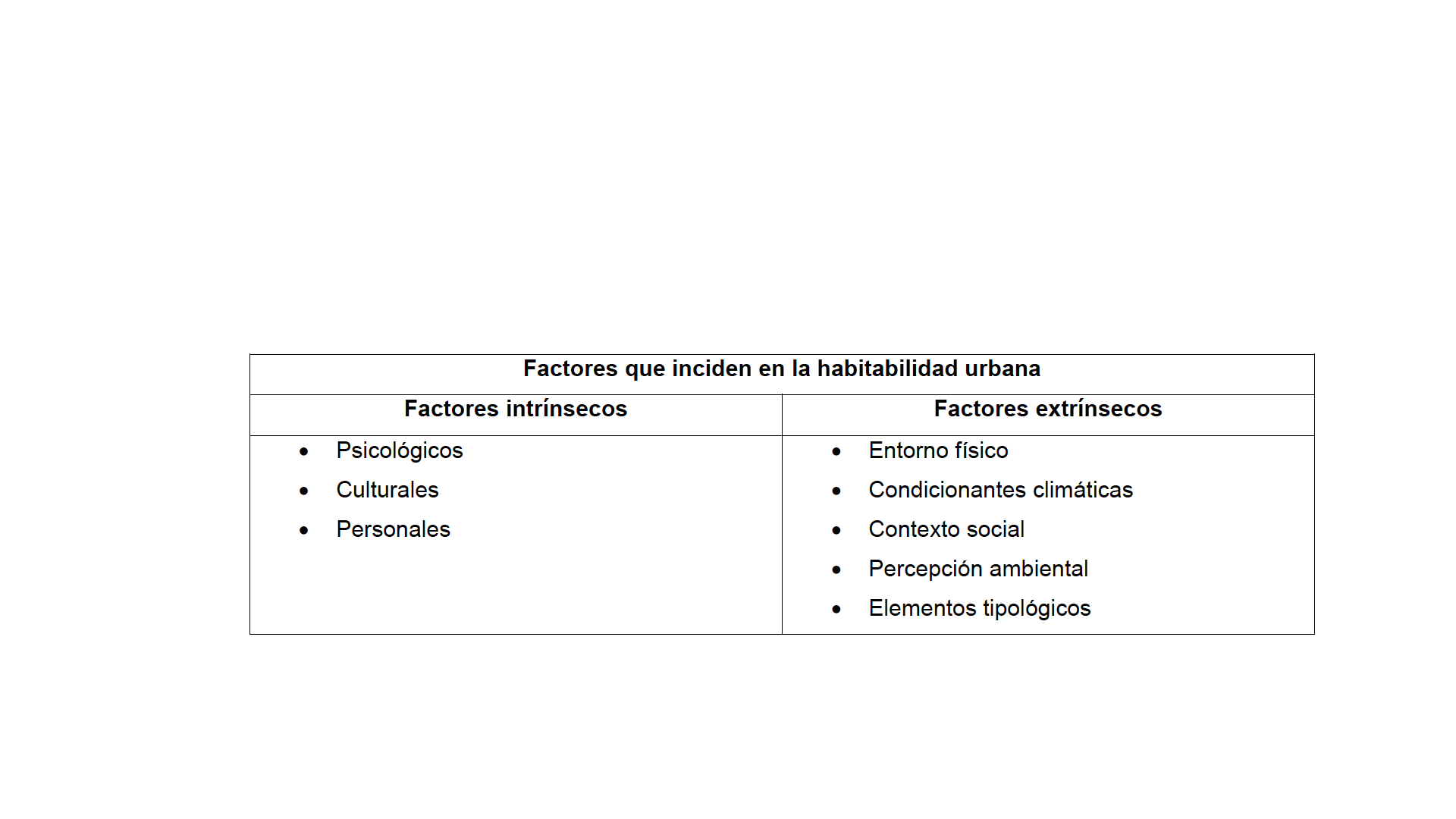 Análisis de los factores que inciden en
la habitabilidad urbana.