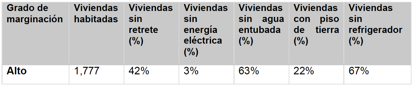 Principales caracter&iacute;sticas de las viviendas, San Andr&eacute;s Azumiatla,
Puebla.