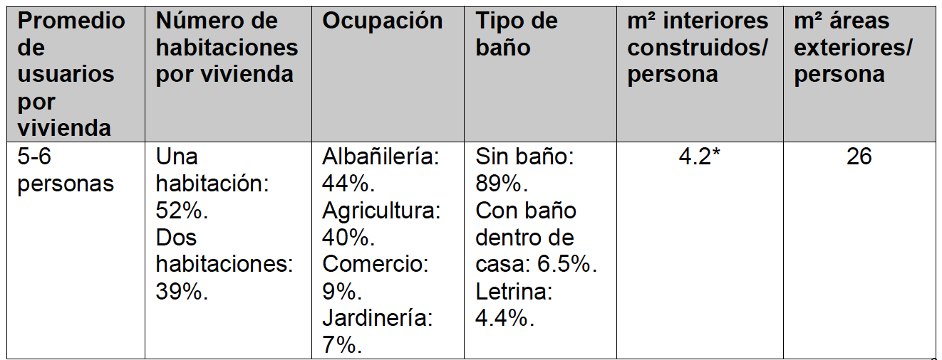 Caracter&iacute;sticas generales y ambientales promedio de las 46 viviendas estudiadas
