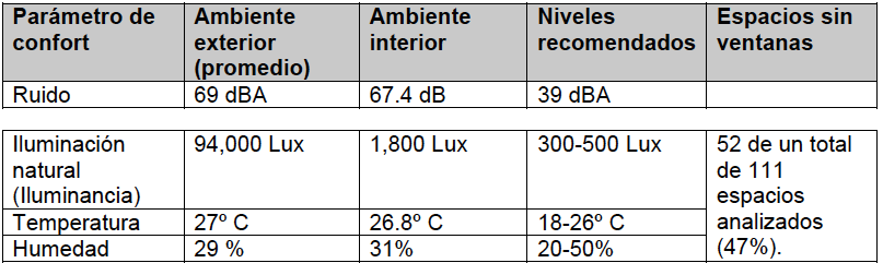 Comparaci&oacute;n entre las caracter&iacute;sticas ambientales de las viviendas, las
condiciones ambientales exteriores y niveles recomendados de confort (Olgyay, 2008, Rodr&iacute;guez et
al., 2001).