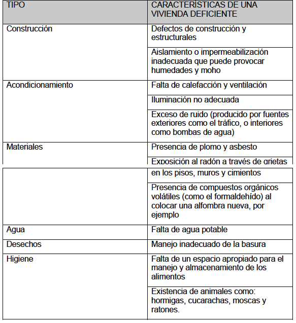 Caracter&iacute;sticas de una vivienda deficiente.