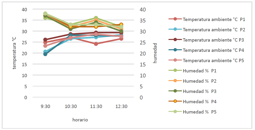Comportamiento térmico del espacio.
