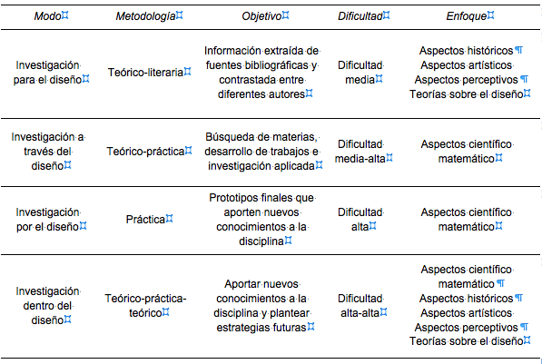 Modos de
investigaci&oacute;n en dise&ntilde;o.