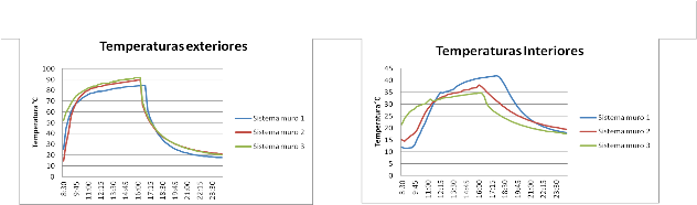 Temperaturas exteriores y Temperaturas interio-res