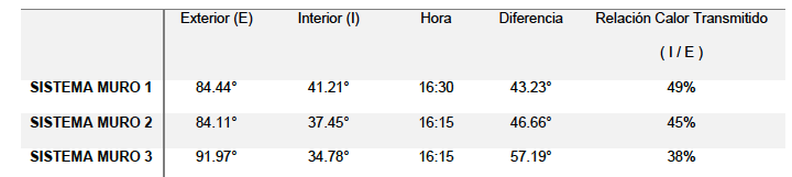 Resumen de las temperaturas m&aacute;ximas obtenidas en los sistemas de muro.