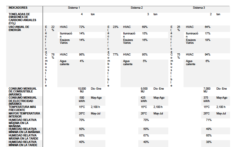 Resultados
de REVIT & Green Building Studio (Resumen).