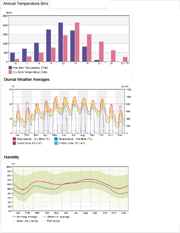 Promedios de temperatura y
humedad. REVIT.