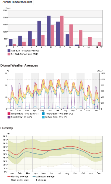 Promedios de temperatura y humedad. REVIT.
