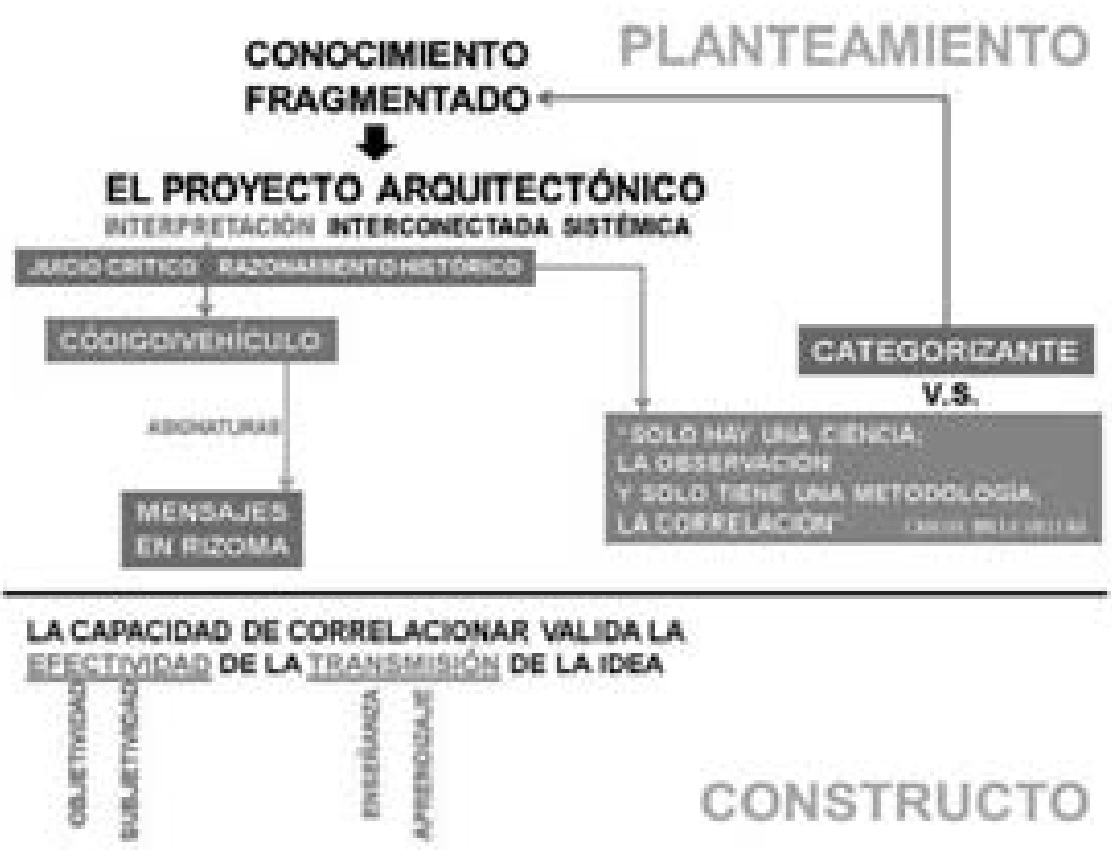 Correlaci&oacute;n rizom&aacute;tica de la teor&iacute;a, la historia y el proyecto arquitect&oacute;nico. 
