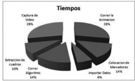Porcentaje de tiempo que se lleva cada acci&oacute;n para obtener una secuencia de
coordenadas.