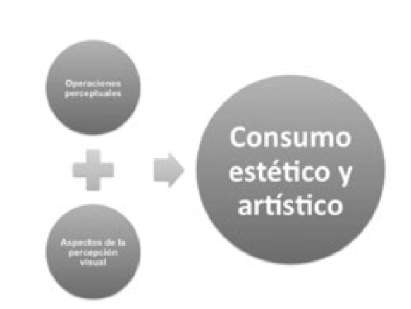 Consumo estético y artístico: por
las operaciones preceptúales y los
aspectos de la percepción (Álvarez, 2012).