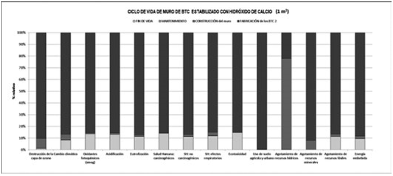  Impacto ambiental
de un metro cuadro de muros fabricado con btc
estabilizados con hidróxido de calcio.