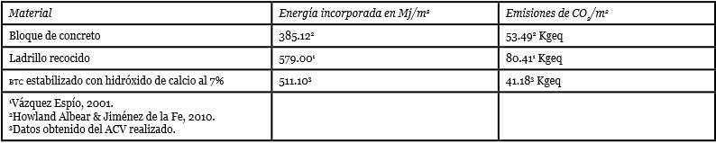  Comparación del grado de
impacto ambiental del muro de btc estabilizado con hidróxido de calcio con otras materiales
convencionales.