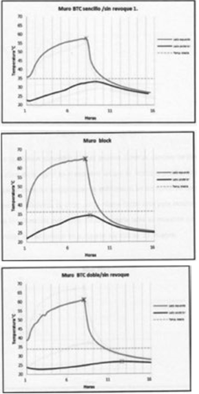 Diferencias de temperaturas interior y exterior en los
muros de prueba. 