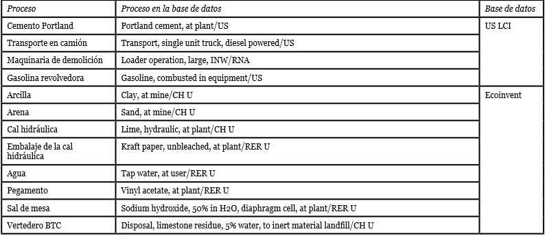 Procesos seleccionados en
el modelo