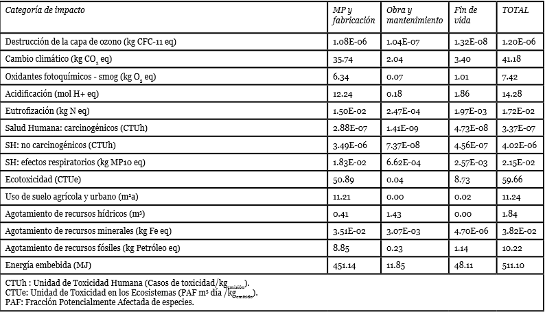  Resultados globales del acv del
muro de btc estabilizados con hidróxido de
calcio.