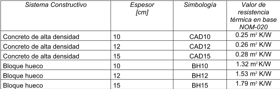 Sistemas
constructivos, espesor, simbolog&iacute;a y valor de la resistencia t&eacute;rmica
