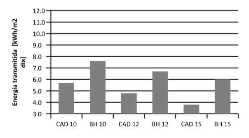 Energ&iacute;a transmitida en enero,
orientaci&oacute;n norte.