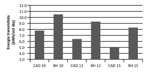 Energ&iacute;a transmitida en enero,
orientaci&oacute;n sur. 

 