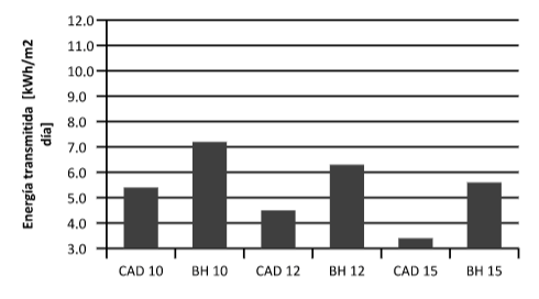 Energ&iacute;a transmitida en enero, orientaci&oacute;n
este.