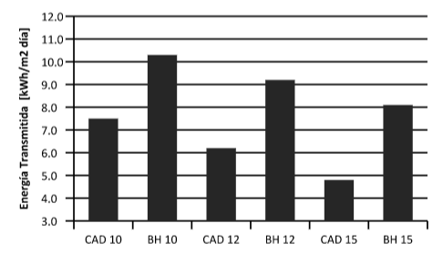 Energ&iacute;a transmitida en enero,
orientaci&oacute;n oeste.