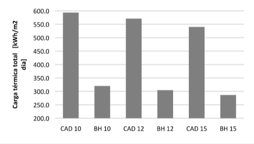 Carga t&eacute;rmica total en enero,
orientaci&oacute;n norte.